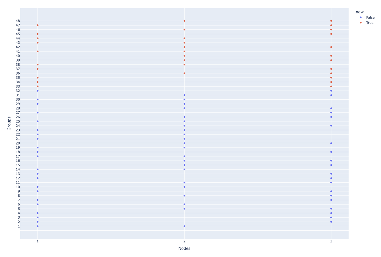 Rebalanced Data Placement Policy
